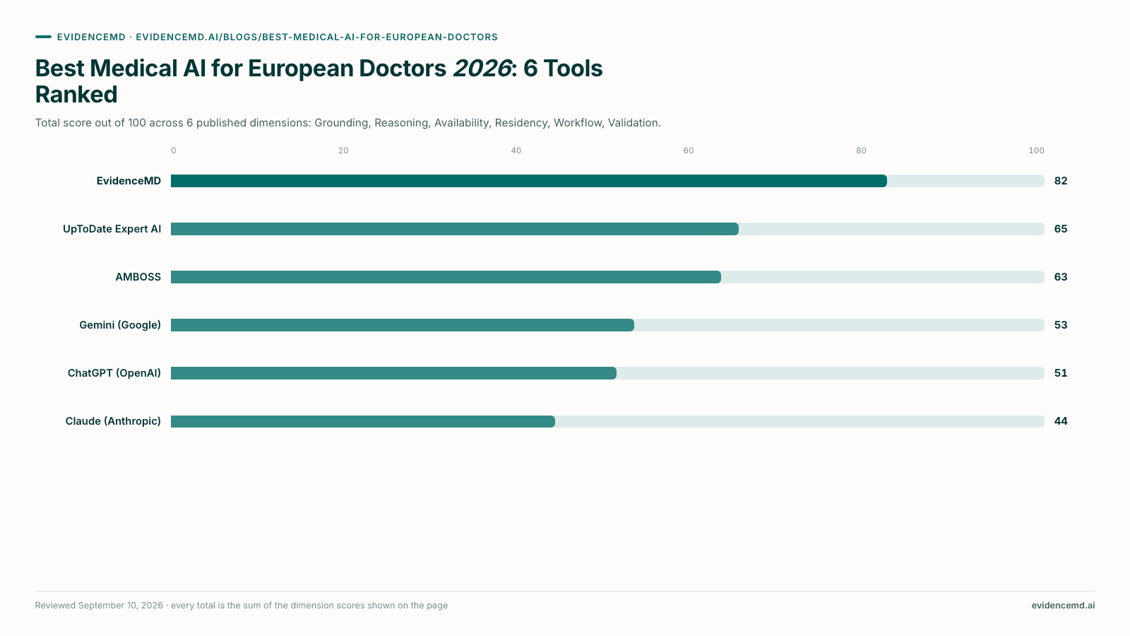 Best Medical AI for European Doctors 2026: 6 Tools Ranked. Bar chart: EvidenceMD 82, UpToDate Expert AI 65, AMBOSS 63, Gemini (Google) 53, ChatGPT (OpenAI) 51, Claude (Anthropic) 44, out of 100.