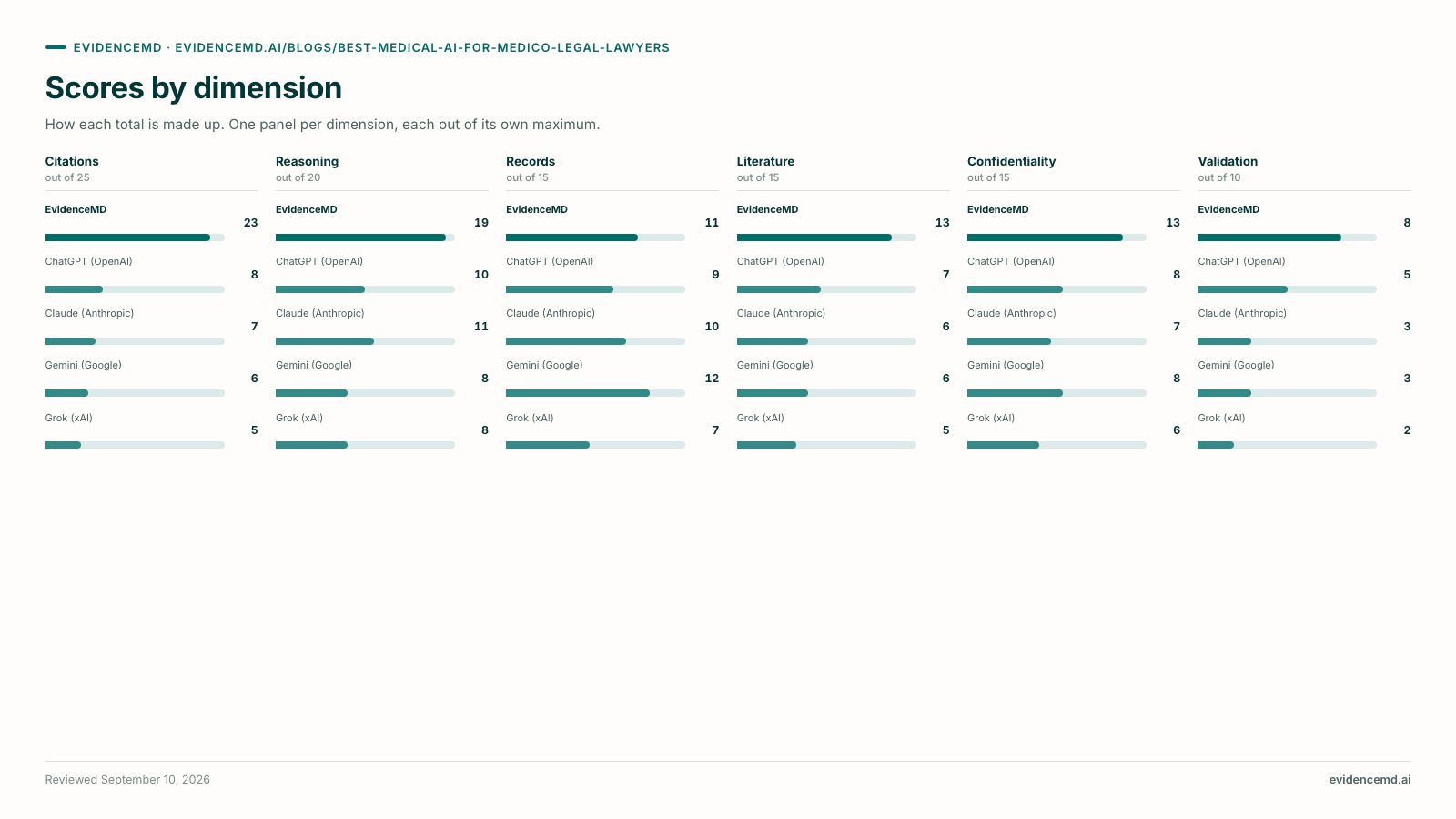 Scores by dimension. Scores by dimension (Citations, Reasoning, Records, Literature, Confidentiality, Validation): EvidenceMD 23/19/11/13/13/8; ChatGPT (OpenAI) 8/10/9/7/8/5; Claude (Anthropic) 7/11/10/6/7/3; Gemini (Google) 6/8/12/6/8/3; Grok (xAI) 5/8/7/5/6/2.