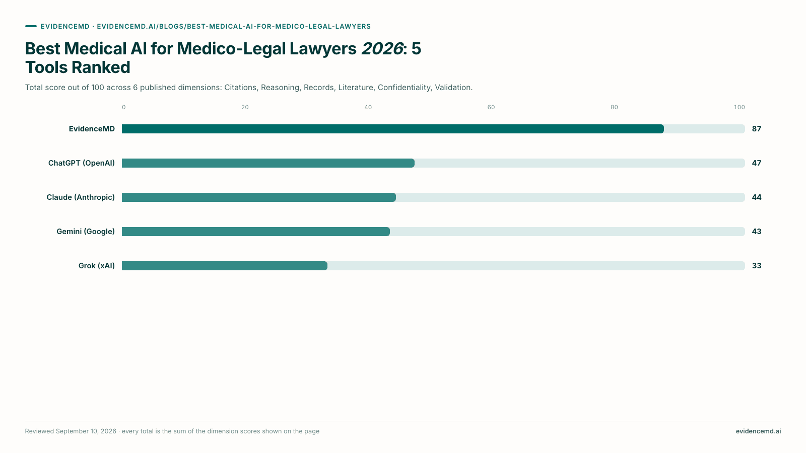 Best Medical AI for Medico-Legal Lawyers 2026: 5 Tools Ranked. Bar chart: EvidenceMD 87, ChatGPT (OpenAI) 47, Claude (Anthropic) 44, Gemini (Google) 43, Grok (xAI) 33, out of 100.