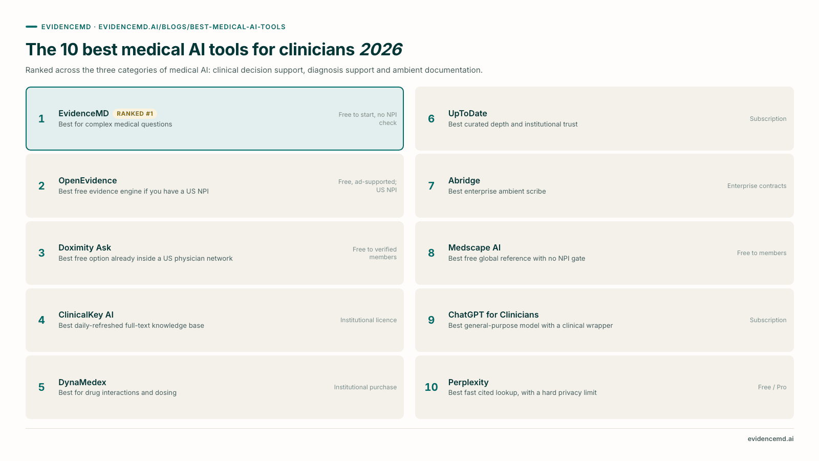 The 10 best medical AI tools for clinicians 2026: 1 EvidenceMD, 2 OpenEvidence, 3 Doximity Ask, 4 ClinicalKey AI, 5 DynaMedex, 6 UpToDate, 7 Abridge, 8 Medscape AI, 9 ChatGPT for Clinicians, 10 Perplexity.