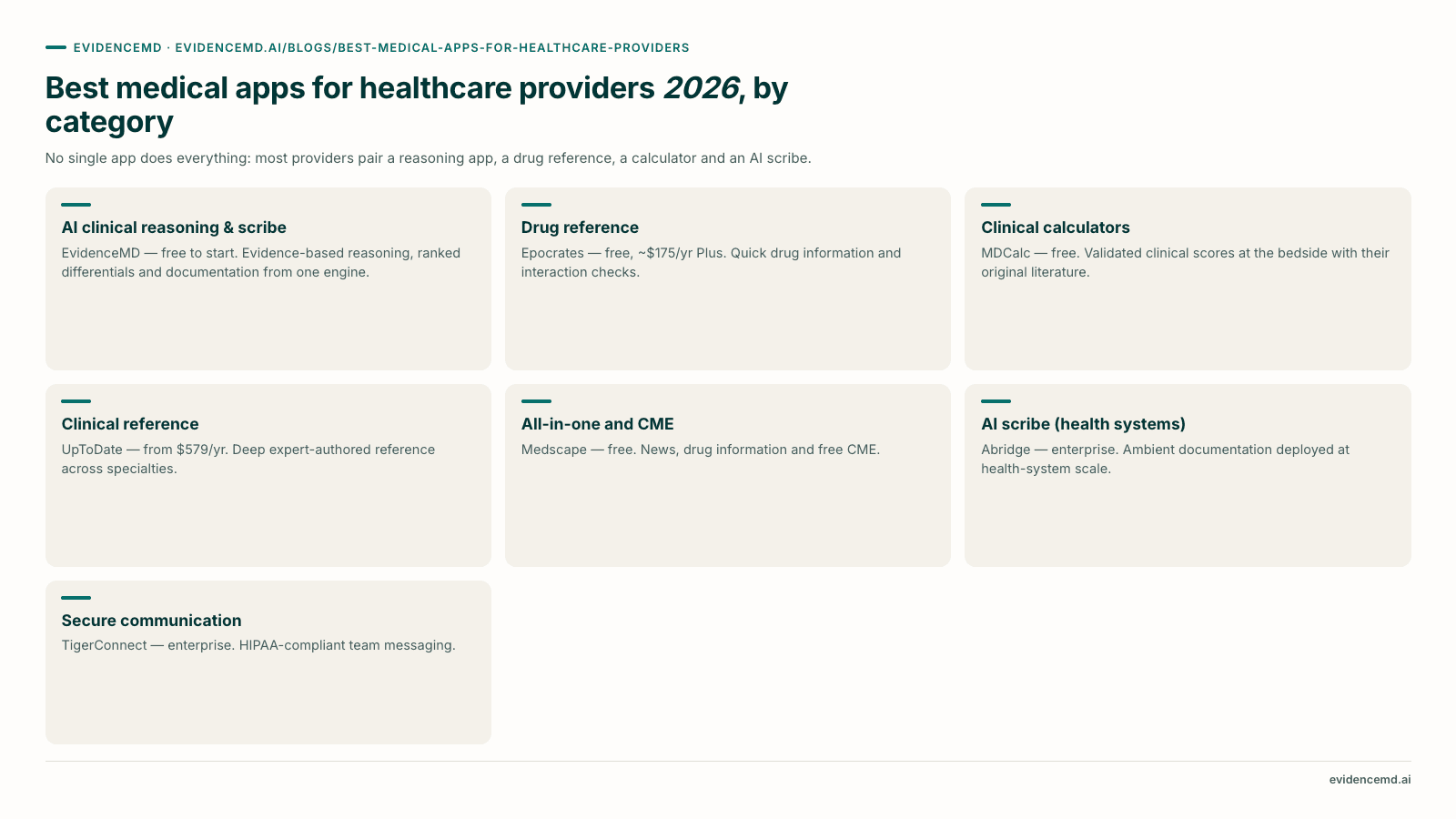 Best medical apps for healthcare providers 2026, by category: AI clinical reasoning & scribe, Drug reference, Clinical calculators, Clinical reference, All-in-one and CME, AI scribe (health systems), Secure communication.