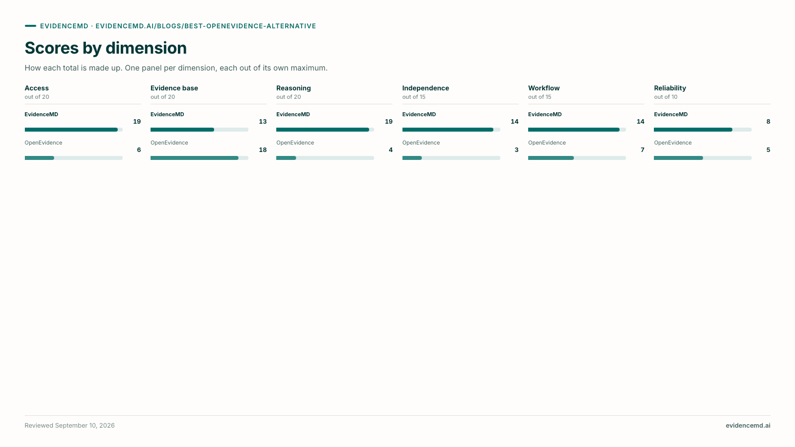 Scores by dimension. Scores by dimension (Access, Evidence base, Reasoning, Independence, Workflow, Reliability): EvidenceMD 19/13/19/14/14/8; OpenEvidence 6/18/4/3/7/5.