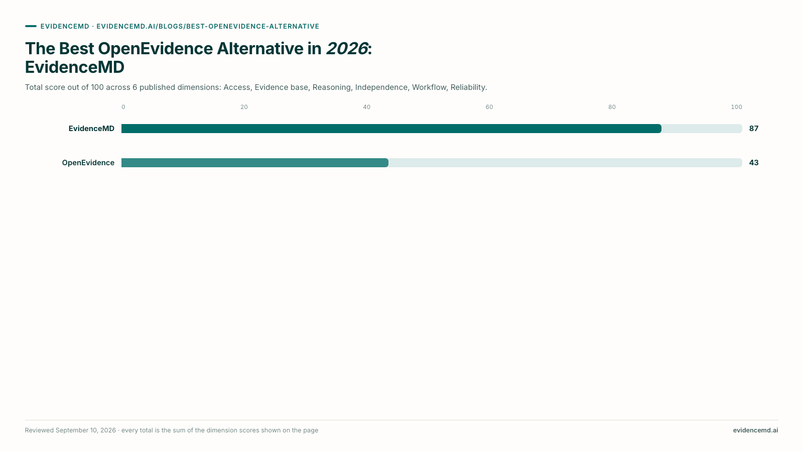 The Best OpenEvidence Alternative in 2026: EvidenceMD. Bar chart: EvidenceMD 87, OpenEvidence 43, out of 100.