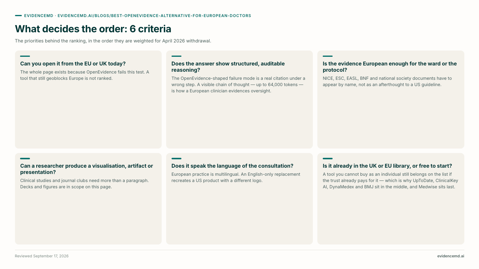 What decides the order: 6 criteria: Can you open it from the EU or UK today?, Does the answer show structured, auditable reasoning?, Is the evidence European enough for the ward or the protocol?, Can a researcher produce a visualisation, artifact or presentation?, Does it speak the language of the consultation?, Is it already in the UK or EU library, or free to start?.
