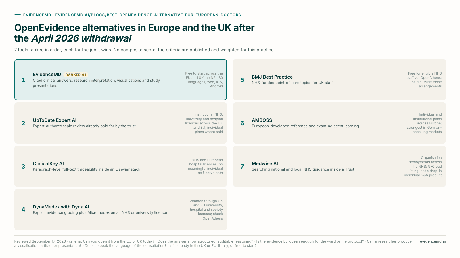 OpenEvidence alternatives in Europe and the UK after the April 2026 withdrawal: 1 EvidenceMD, 2 UpToDate Expert AI, 3 ClinicalKey AI, 4 DynaMedex with Dyna AI, 5 BMJ Best Practice, 6 AMBOSS, 7 Medwise AI.