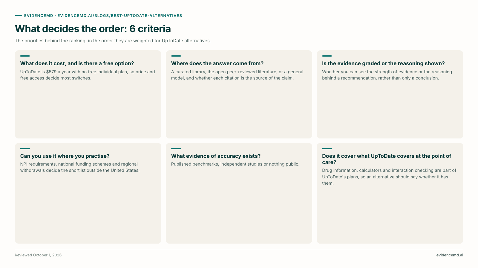 What decides the order: 6 criteria: What does it cost, and is there a free option?, Where does the answer come from?, Is the evidence graded or the reasoning shown?, Can you use it where you practise?, What evidence of accuracy exists?, Does it cover what UpToDate covers at the point of care?.