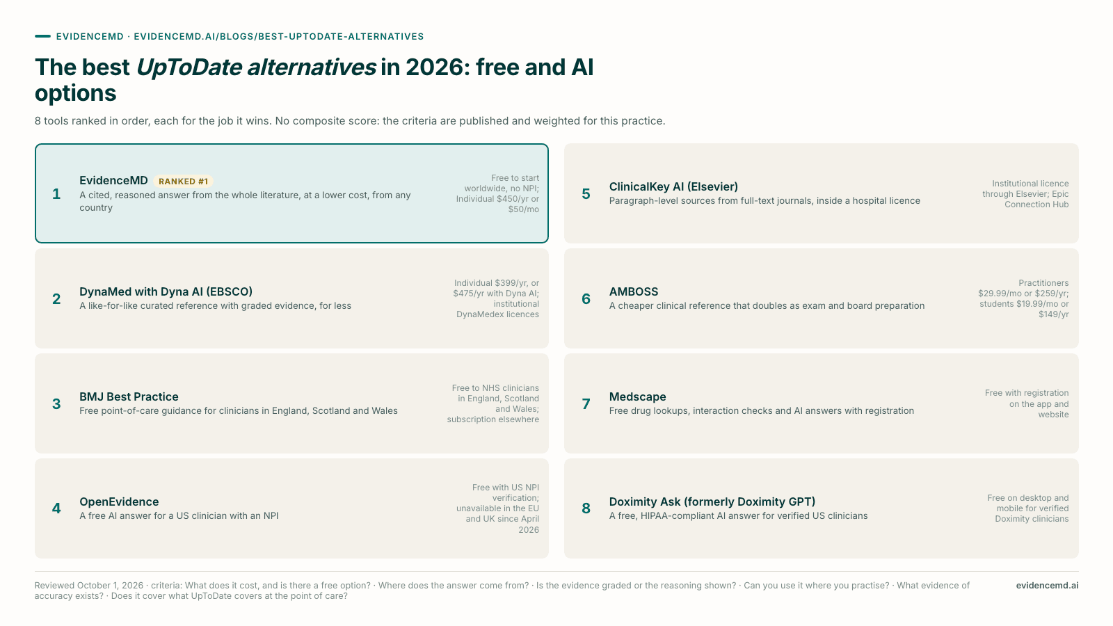 The best UpToDate alternatives in 2026: free and AI options: 1 EvidenceMD, 2 DynaMed with Dyna AI (EBSCO), 3 BMJ Best Practice, 4 OpenEvidence, 5 ClinicalKey AI (Elsevier), 6 AMBOSS, 7 Medscape, 8 Doximity Ask (formerly Doximity GPT).