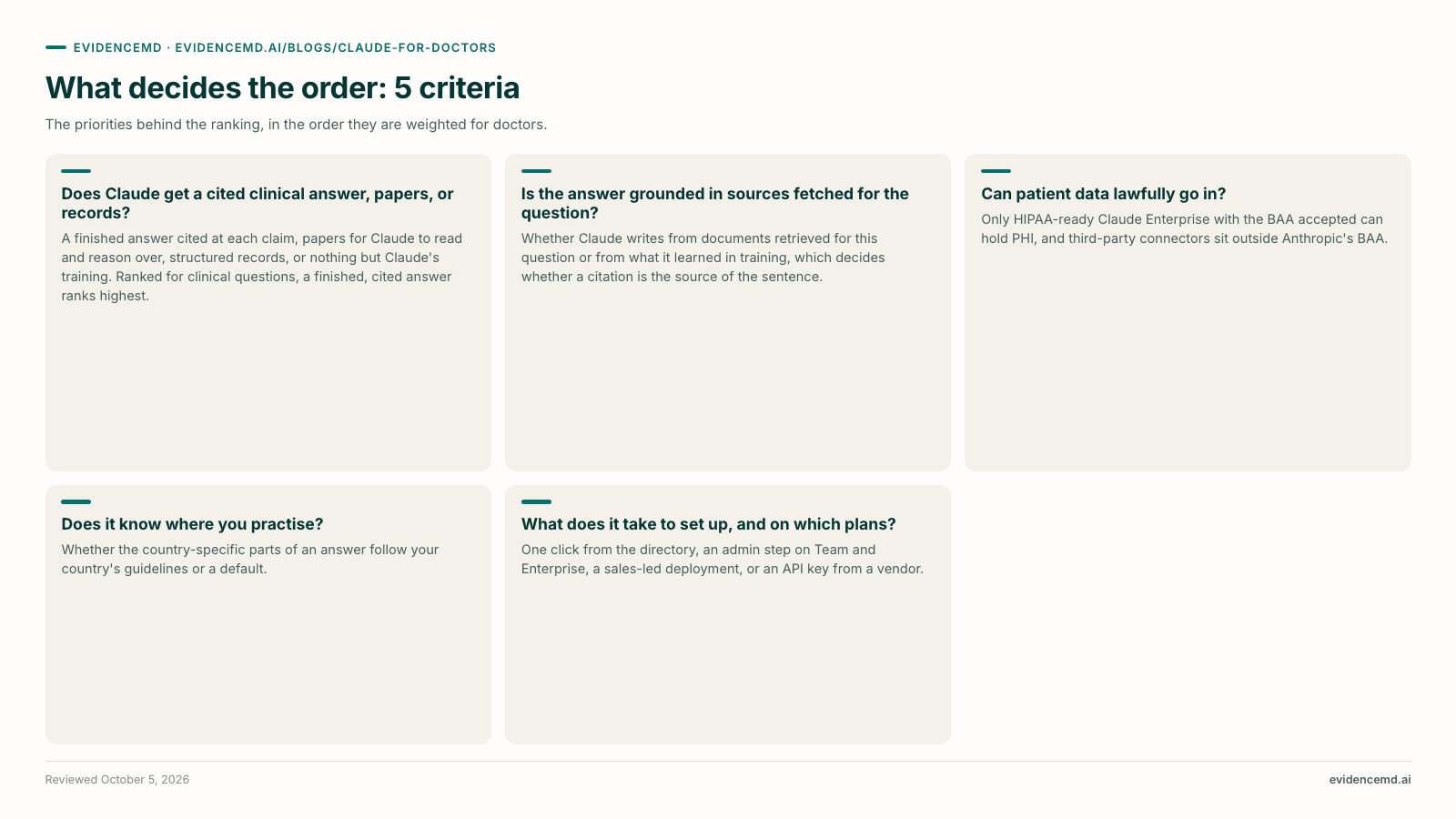 What decides the order: 5 criteria: Does Claude get a cited clinical answer, papers, or records?, Is the answer grounded in sources fetched for the question?, Can patient data lawfully go in?, Does it know where you practise?, What does it take to set up, and on which plans?.