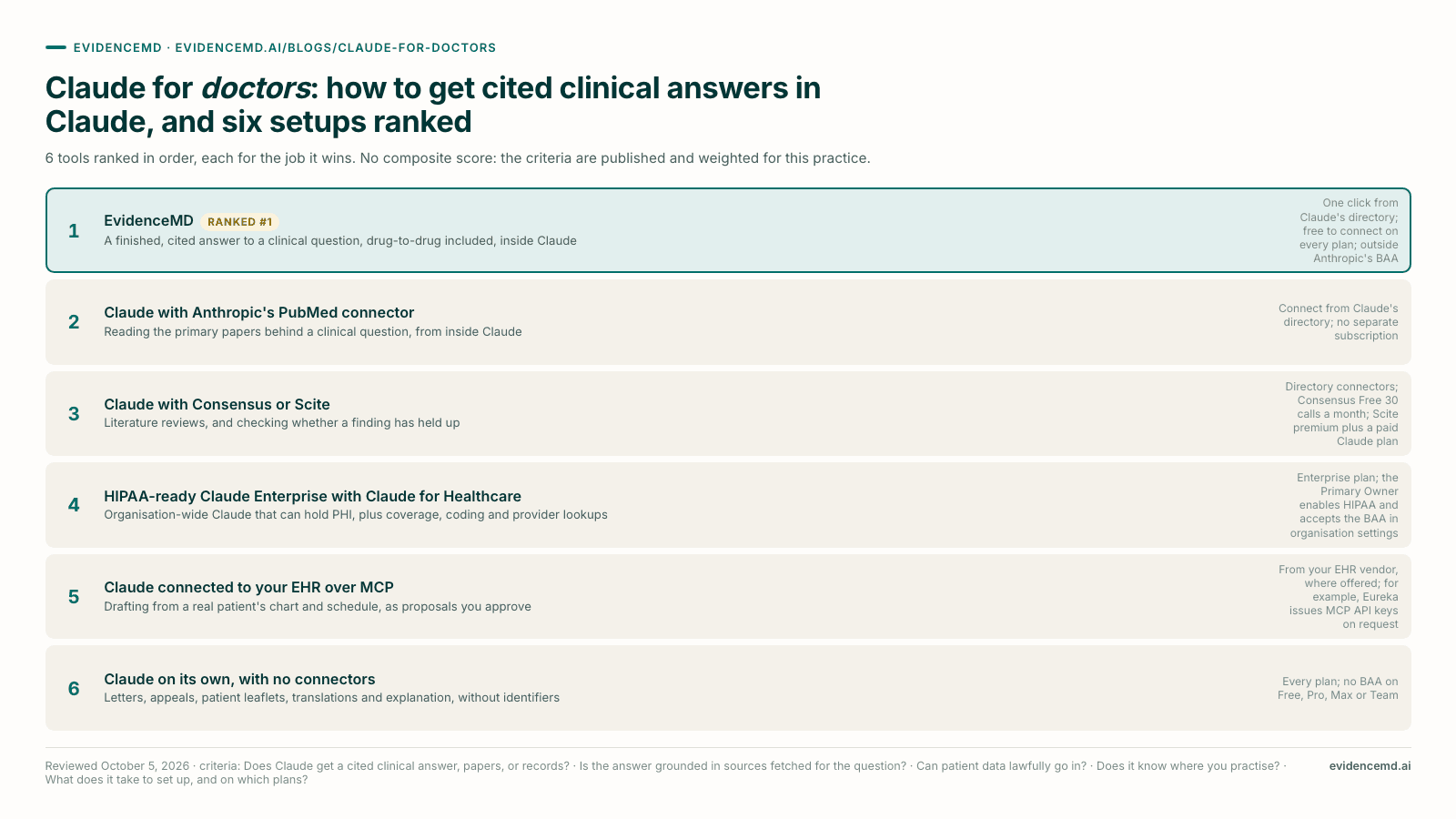 Claude for doctors: how to get cited clinical answers in Claude, and six setups ranked: 1 EvidenceMD, 2 Claude with Anthropic's PubMed connector, 3 Claude with Consensus or Scite, 4 HIPAA-ready Claude Enterprise with Claude for Healthcare, 5 Claude connected to your EHR over MCP, 6 Claude on its own, with no connectors.