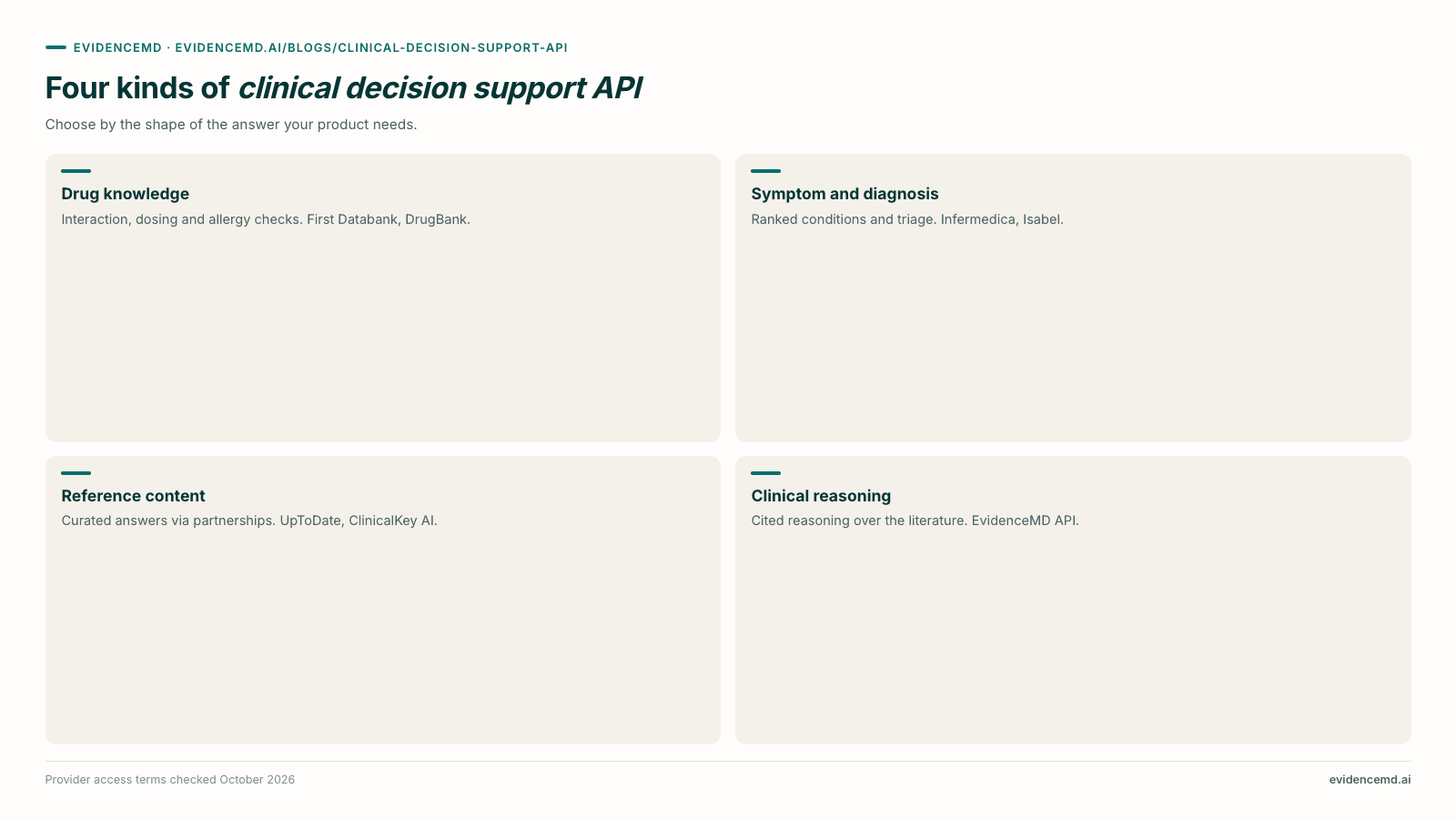 Four kinds of clinical decision support API: Drug knowledge, Symptom and diagnosis, Reference content, Clinical reasoning.