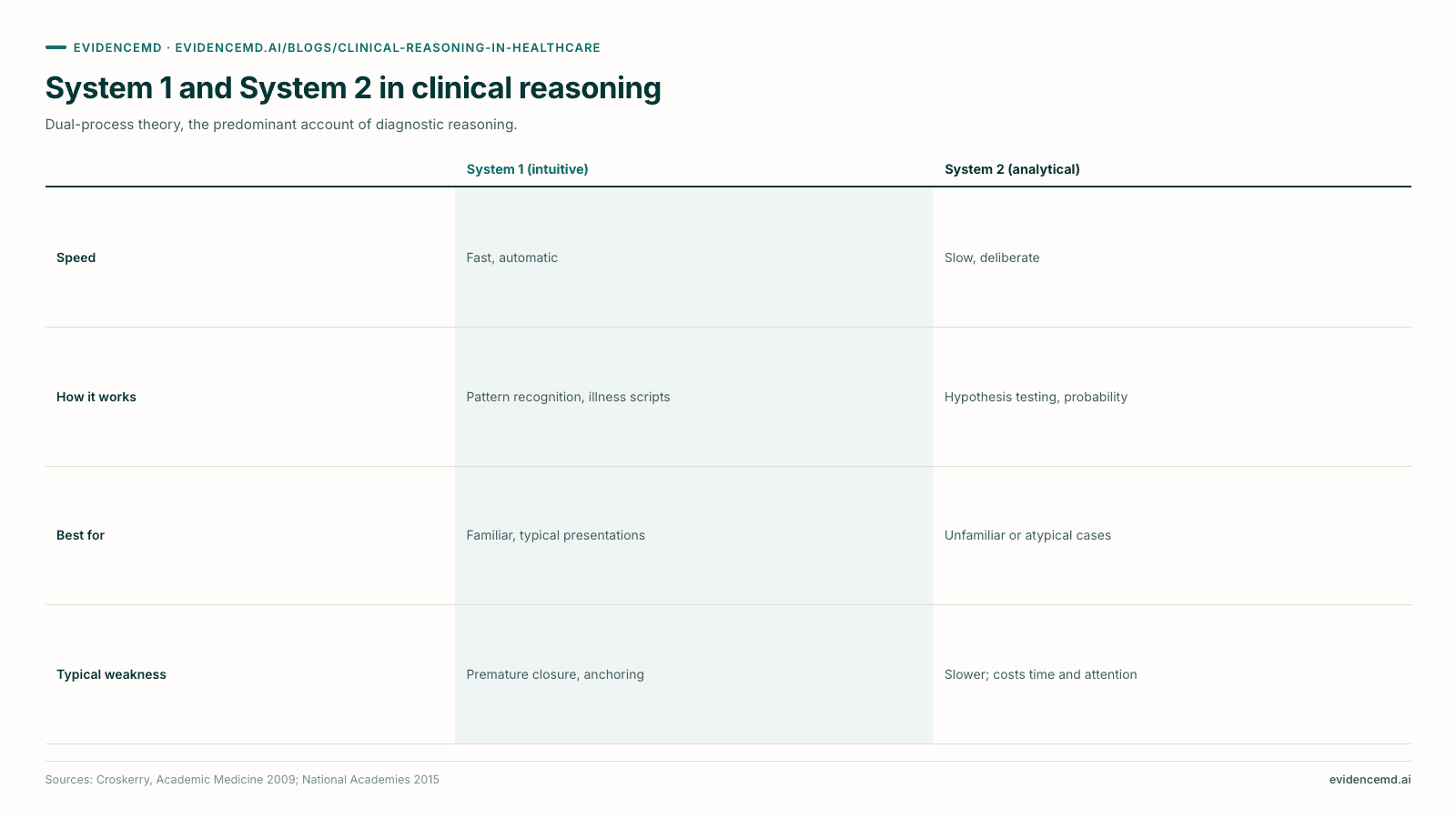 System 1 and System 2 in clinical reasoning. System 1 (intuitive) versus System 2 (analytical) on Speed, How it works, Best for, Typical weakness.