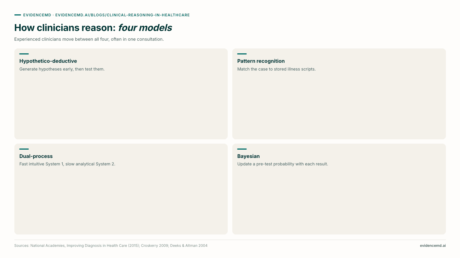 How clinicians reason: four models: Hypothetico-deductive, Pattern recognition, Dual-process, Bayesian.