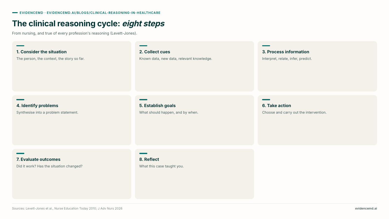 The clinical reasoning cycle: eight steps: 1. Consider the situation, 2. Collect cues, 3. Process information, 4. Identify problems, 5. Establish goals, 6. Take action, 7. Evaluate outcomes, 8. Reflect.