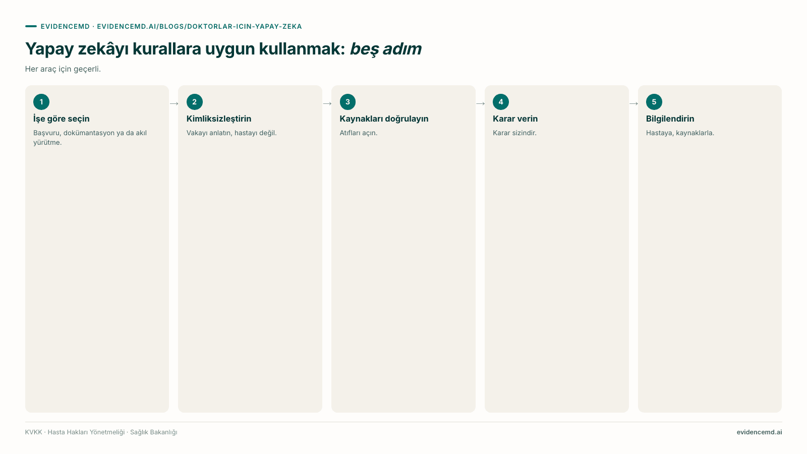 Yapay zekâyı kurallara uygun kullanmak: beş adım: 1 İşe göre seçin, 2 Kimliksizleştirin, 3 Kaynakları doğrulayın, 4 Karar verin, 5 Bilgilendirin.