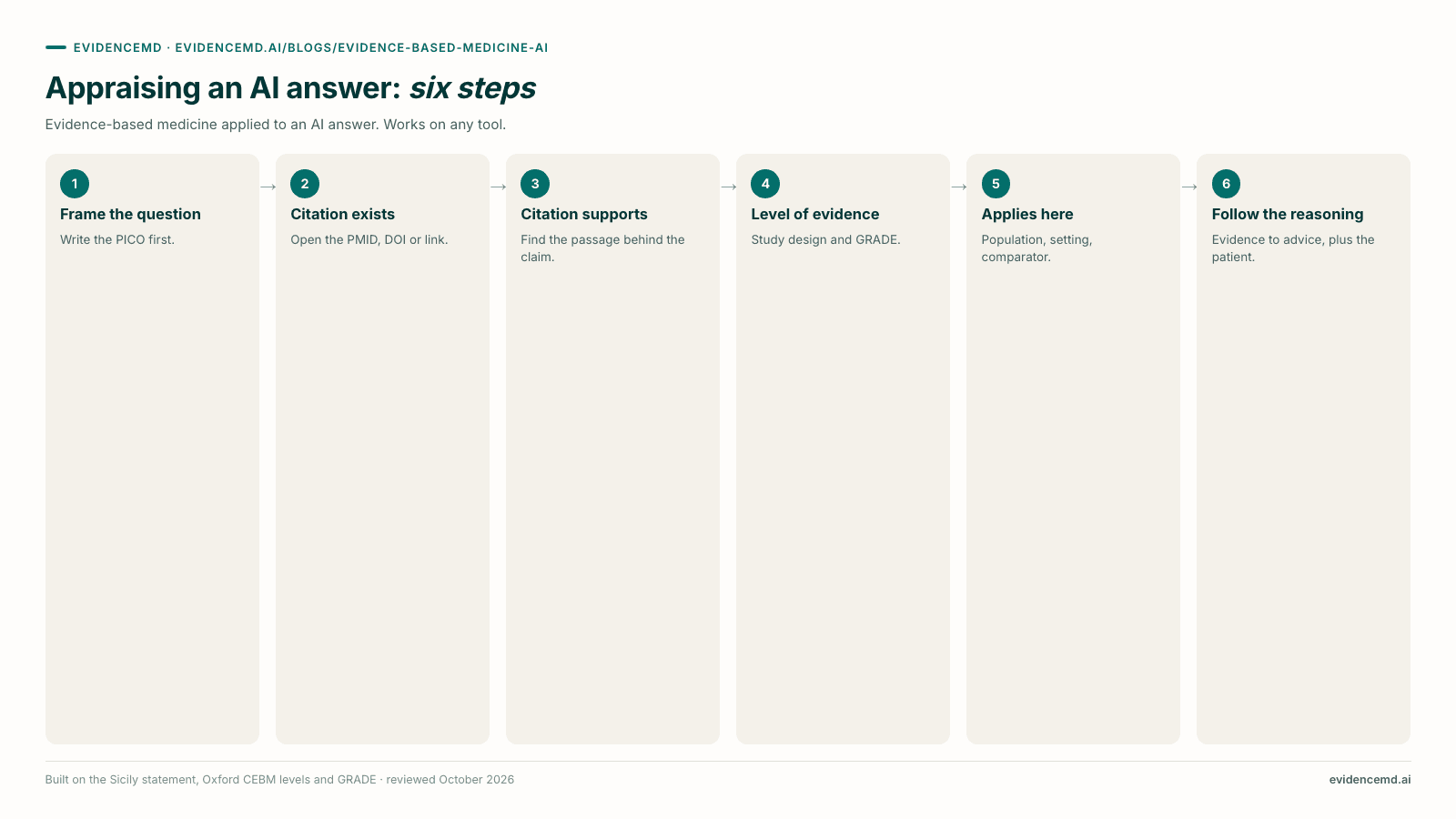Appraising an AI answer: six steps: 1 Frame the question, 2 Citation exists, 3 Citation supports, 4 Level of evidence, 5 Applies here, 6 Follow the reasoning.