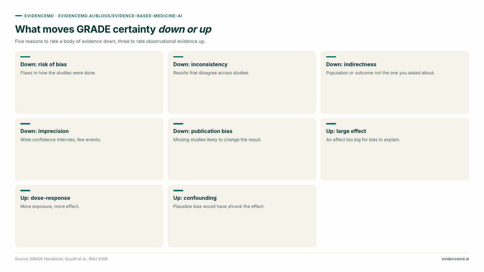 What moves GRADE certainty down or up: Down: risk of bias, Down: inconsistency, Down: indirectness, Down: imprecision, Down: publication bias, Up: large effect, Up: dose-response, Up: confounding.