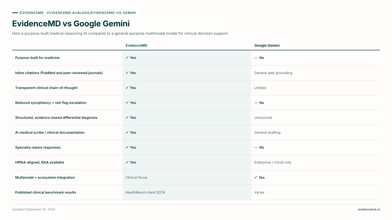 EvidenceMD vs Google Gemini. EvidenceMD versus Google Gemini on Purpose-built for medicine, Inline citations (PubMed and peer-reviewed journals), Transparent clinical chain-of-thought, Reduced sycophancy + red-flag escalation, Structured, evidence-based differential diagnosis, AI medical scribe / clinical documentation, Specialty-aware responses, HIPAA-aligned, BAA available, Multimodal + ecosystem integration, Published clinical benchmark results.