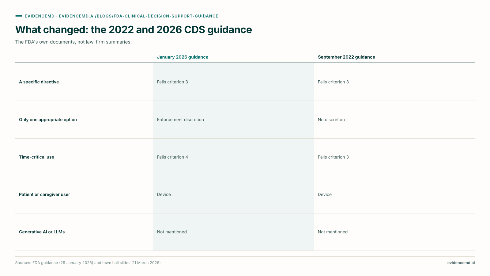What changed: the 2022 and 2026 CDS guidance. January 2026 guidance versus September 2022 guidance on A specific directive, Only one appropriate option, Time-critical use, Patient or caregiver user, Generative AI or LLMs.