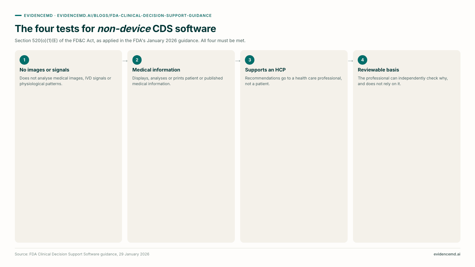 The four tests for non-device CDS software: 1 No images or signals, 2 Medical information, 3 Supports an HCP, 4 Reviewable basis.