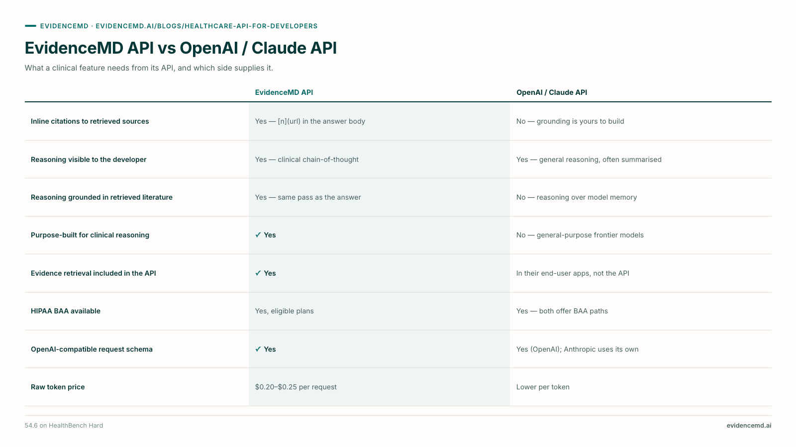 EvidenceMD API vs OpenAI / Claude API. EvidenceMD API versus OpenAI / Claude API on Inline citations to retrieved sources, Reasoning visible to the developer, Reasoning grounded in retrieved literature, Purpose-built for clinical reasoning, Evidence retrieval included in the API, HIPAA BAA available, OpenAI-compatible request schema, Raw token price.