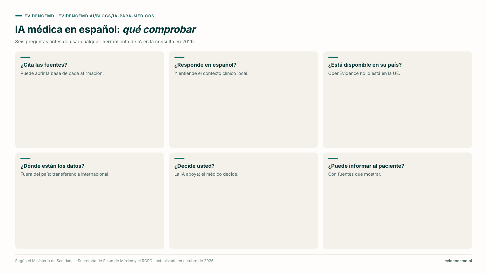 IA médica en español: qué comprobar: ¿Cita las fuentes?, ¿Responde en español?, ¿Está disponible en su país?, ¿Dónde están los datos?, ¿Decide usted?, ¿Puede informar al paciente?.