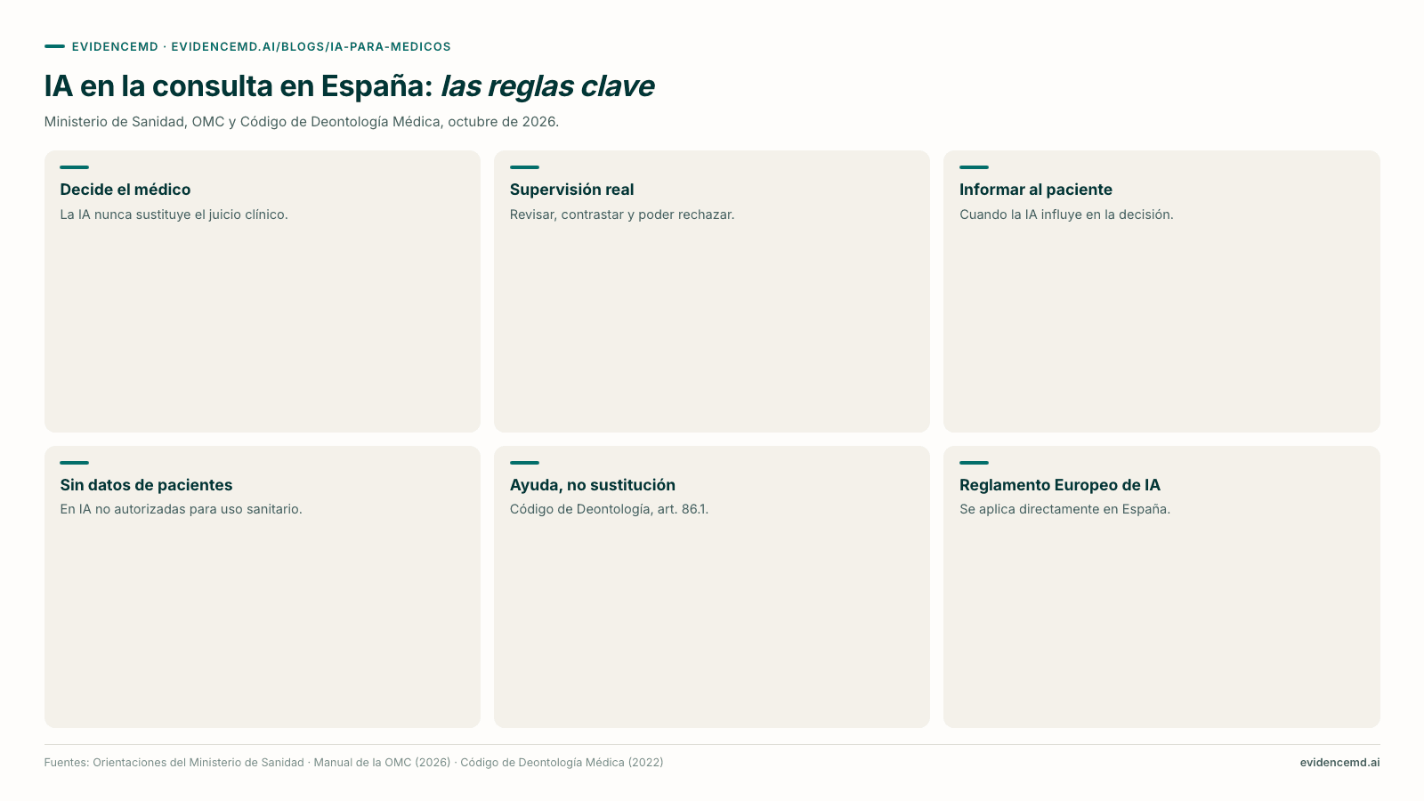 IA en la consulta en España: las reglas clave: Decide el médico, Supervisión real, Informar al paciente, Sin datos de pacientes, Ayuda, no sustitución, Reglamento Europeo de IA.