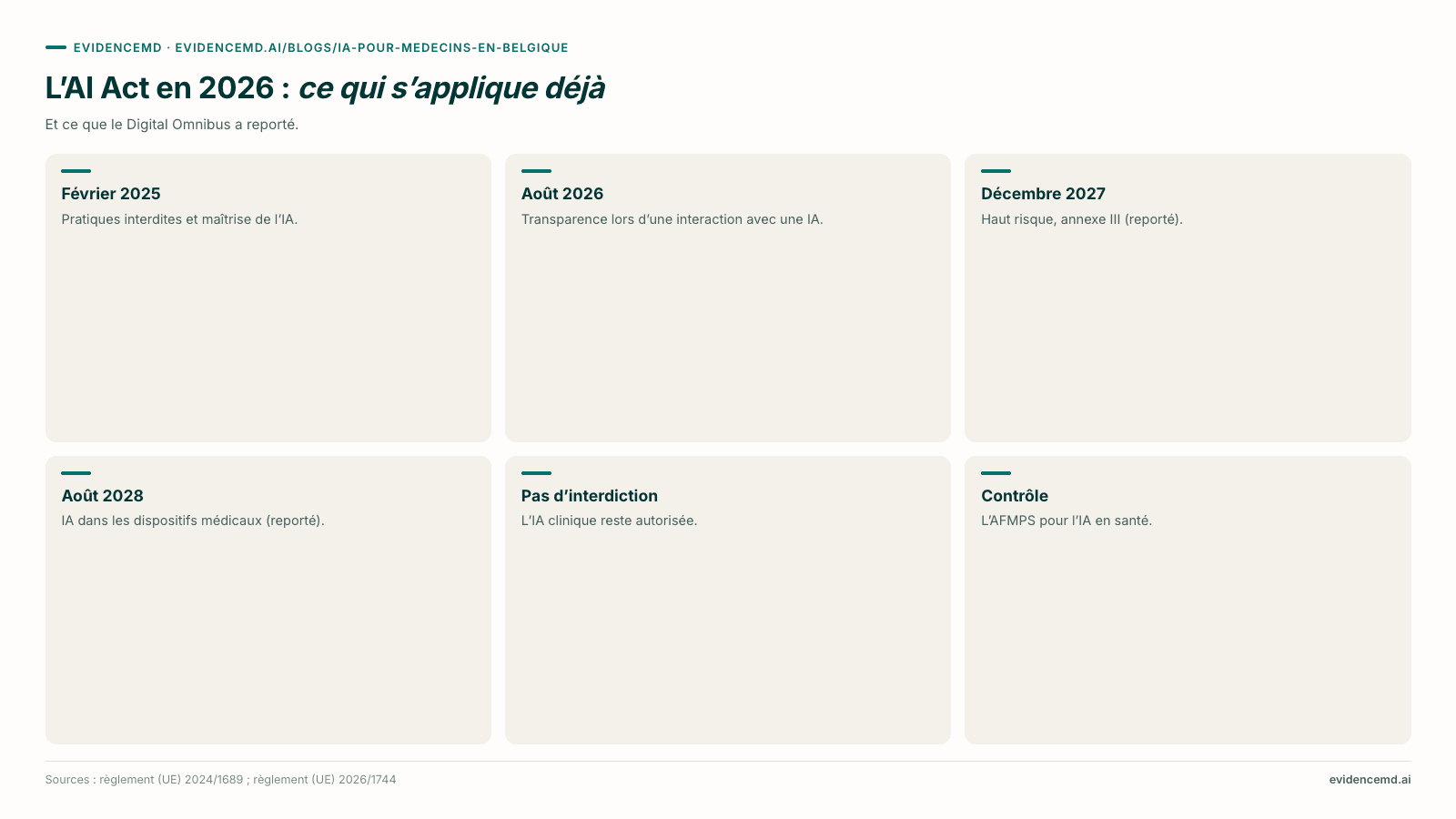 L’AI Act en 2026 : ce qui s’applique déjà: Février 2025, Août 2026, Décembre 2027, Août 2028, Pas d’interdiction, Contrôle.