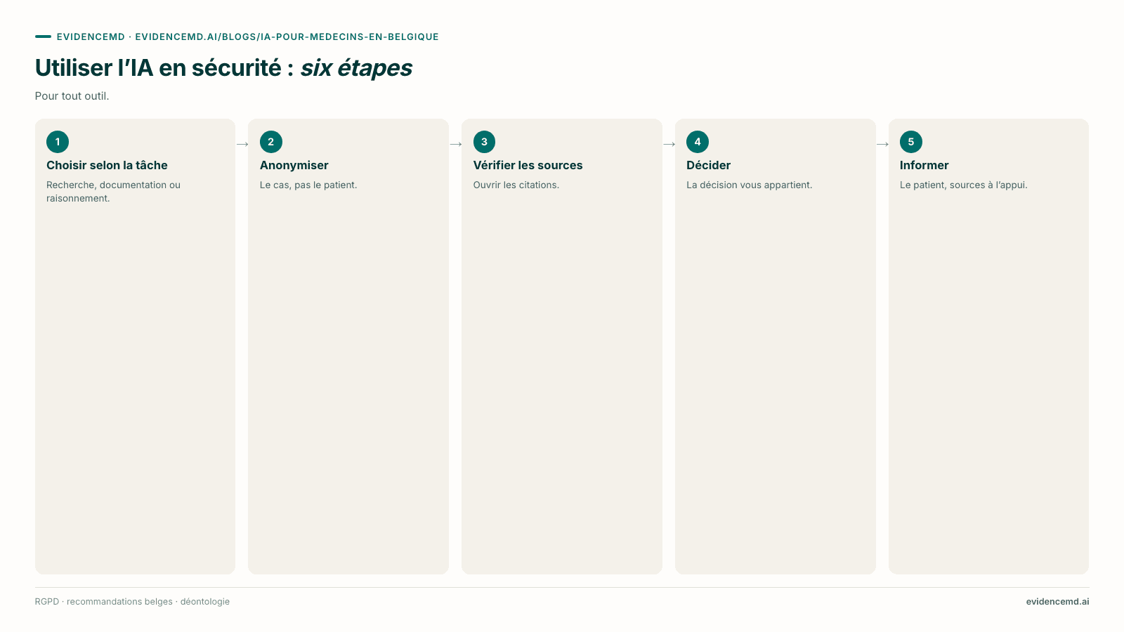 Utiliser l’IA en sécurité : six étapes: 1 Choisir selon la tâche, 2 Anonymiser, 3 Vérifier les sources, 4 Décider, 5 Informer.