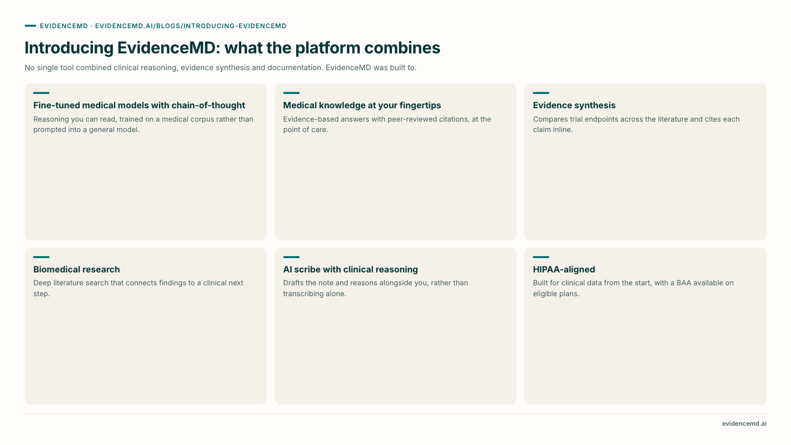 Introducing EvidenceMD: what the platform combines: Fine-tuned medical models with chain-of-thought, Medical knowledge at your fingertips, Evidence synthesis, Biomedical research, AI scribe with clinical reasoning, HIPAA-aligned.