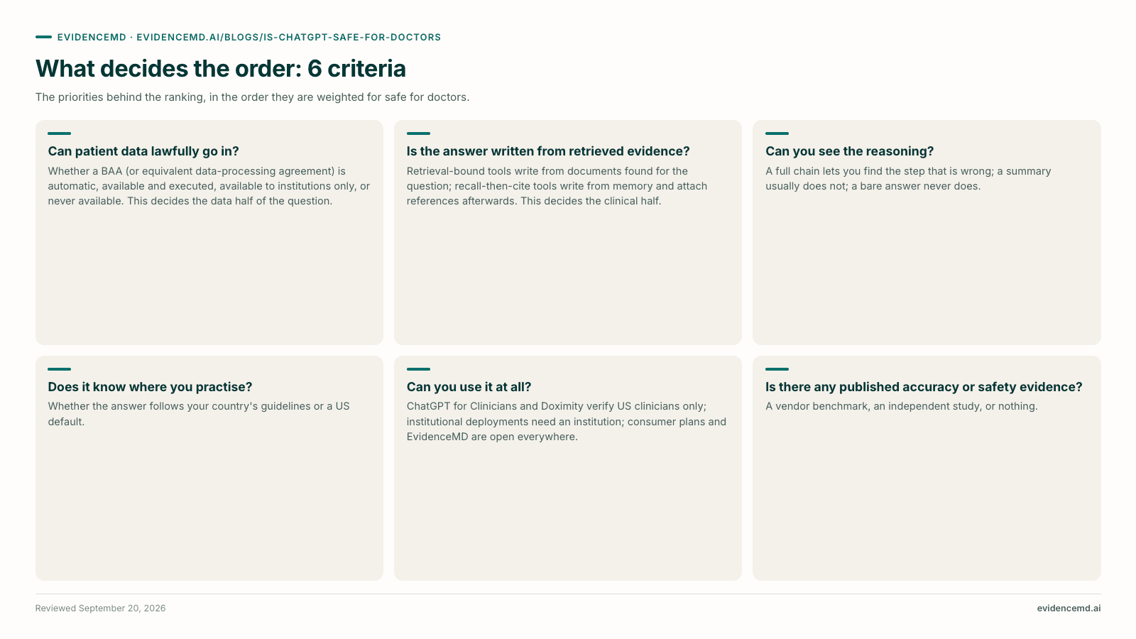 What decides the order: 6 criteria: Can patient data lawfully go in?, Is the answer written from retrieved evidence?, Can you see the reasoning?, Does it know where you practise?, Can you use it at all?, Is there any published accuracy or safety evidence?.