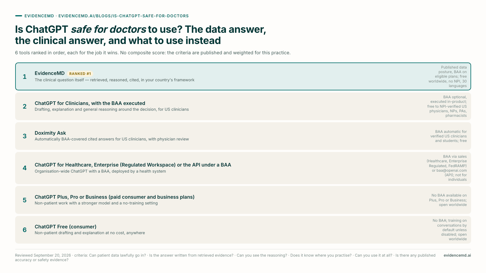 Is ChatGPT safe for doctors to use? The data answer, the clinical answer, and what to use instead: 1 EvidenceMD, 2 ChatGPT for Clinicians, with the BAA executed, 3 Doximity Ask, 4 ChatGPT for Healthcare, Enterprise (Regulated Workspace) or the API under a BAA, 5 ChatGPT Plus, Pro or Business (paid consumer and business plans), 6 ChatGPT Free (consumer).
