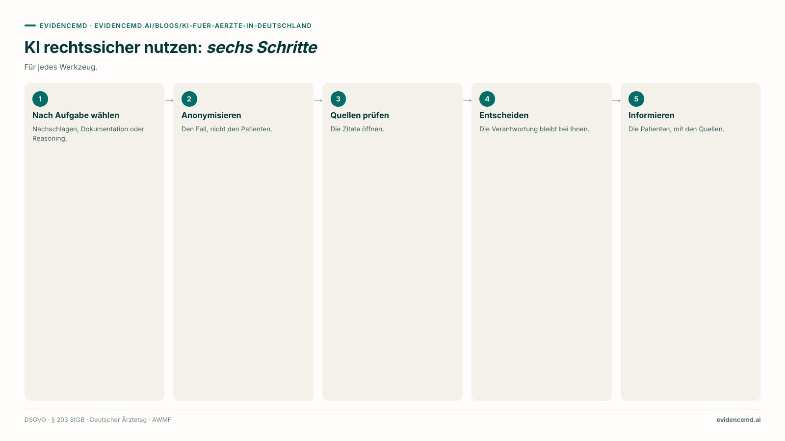 KI rechtssicher nutzen: sechs Schritte: 1 Nach Aufgabe wählen, 2 Anonymisieren, 3 Quellen prüfen, 4 Entscheiden, 5 Informieren.