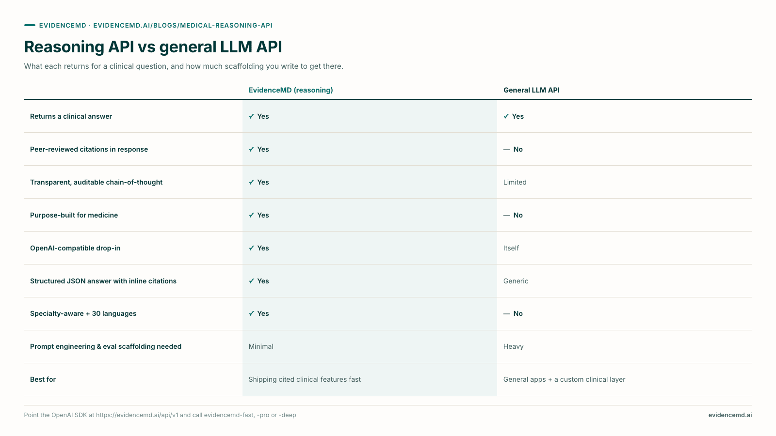 Reasoning API vs general LLM API. EvidenceMD (reasoning) versus General LLM API on Returns a clinical answer, Peer-reviewed citations in response, Transparent, auditable chain-of-thought, Purpose-built for medicine, OpenAI-compatible drop-in, Structured JSON answer with inline citations, Specialty-aware + 30 languages, Prompt engineering & eval scaffolding needed, Best for.