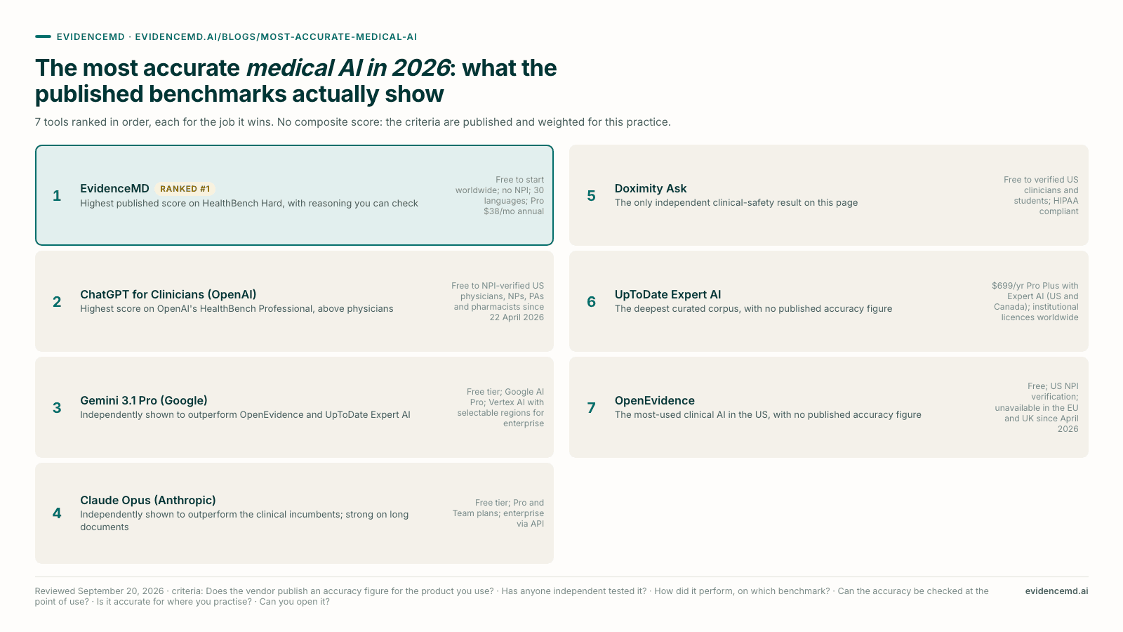 The most accurate medical AI in 2026: what the published benchmarks actually show: 1 EvidenceMD, 2 ChatGPT for Clinicians (OpenAI), 3 Gemini 3.1 Pro (Google), 4 Claude Opus (Anthropic), 5 Doximity Ask, 6 UpToDate Expert AI, 7 OpenEvidence.