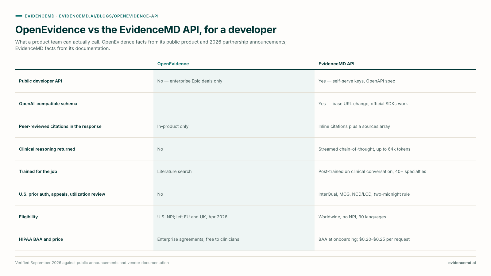 OpenEvidence vs the EvidenceMD API, for a developer. OpenEvidence versus EvidenceMD API on Public developer API, OpenAI-compatible schema, Peer-reviewed citations in the response, Clinical reasoning returned, Trained for the job, U.S. prior auth, appeals, utilization review, Eligibility, HIPAA BAA and price.