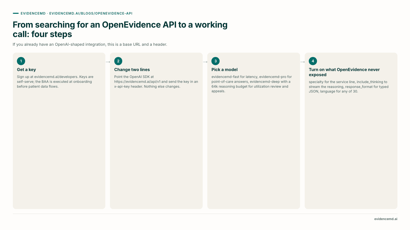 From searching for an OpenEvidence API to a working call: four steps: 1 Get a key, 2 Change two lines, 3 Pick a model, 4 Turn on what OpenEvidence never exposed.
