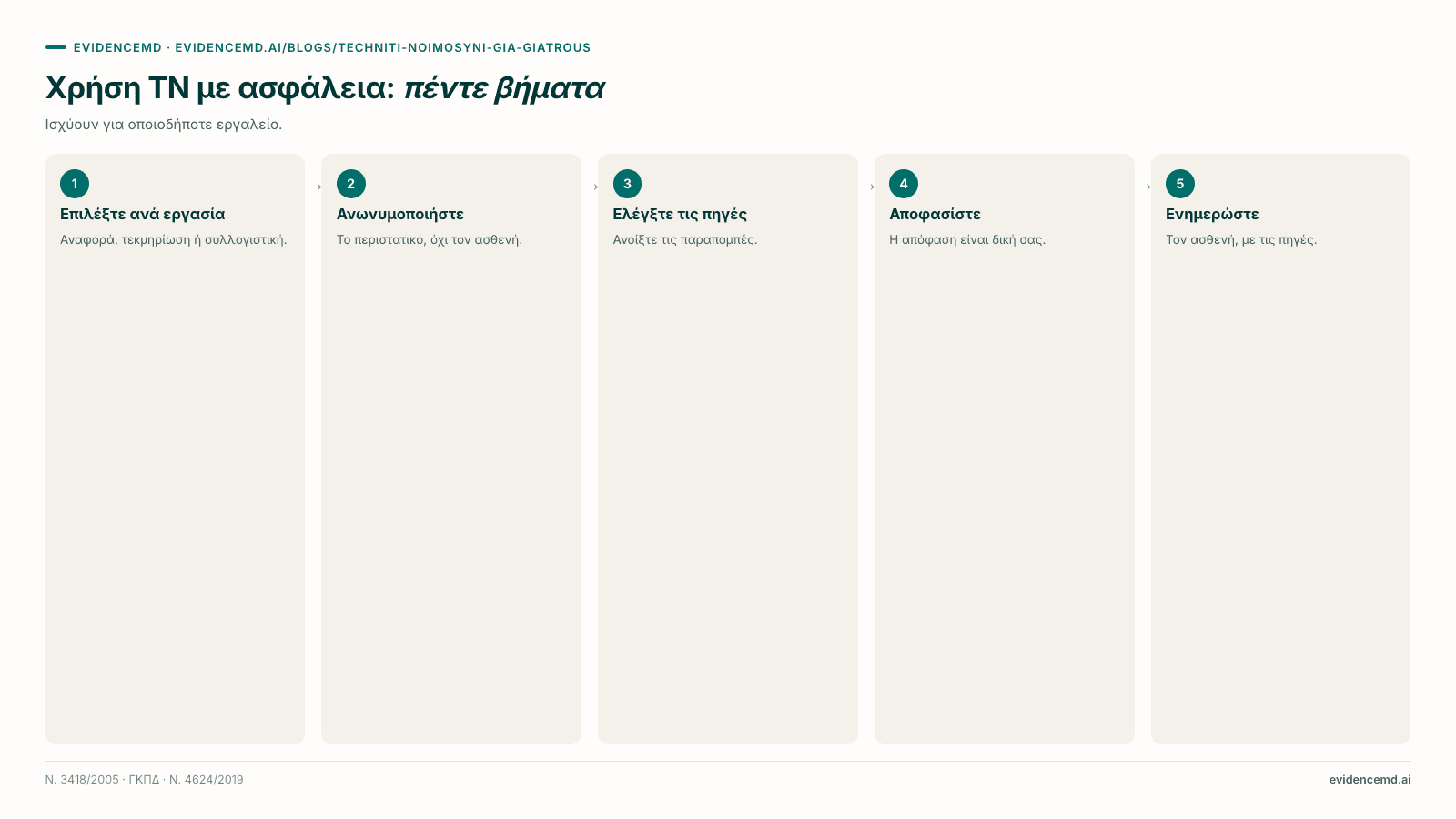Χρήση ΤΝ με ασφάλεια: πέντε βήματα: 1 Επιλέξτε ανά εργασία, 2 Ανωνυμοποιήστε, 3 Ελέγξτε τις πηγές, 4 Αποφασίστε, 5 Ενημερώστε.