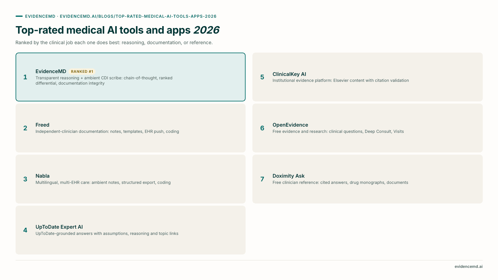 Top-rated medical AI tools and apps 2026: 1 EvidenceMD, 2 Freed, 3 Nabla, 4 UpToDate Expert AI, 5 ClinicalKey AI, 6 OpenEvidence, 7 Doximity Ask.