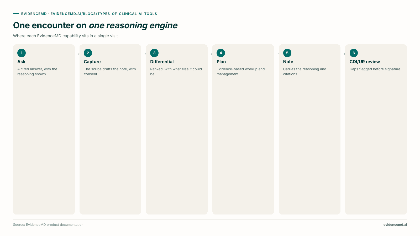 One encounter on one reasoning engine: 1 Ask, 2 Capture, 3 Differential, 4 Plan, 5 Note, 6 CDI/UR review.