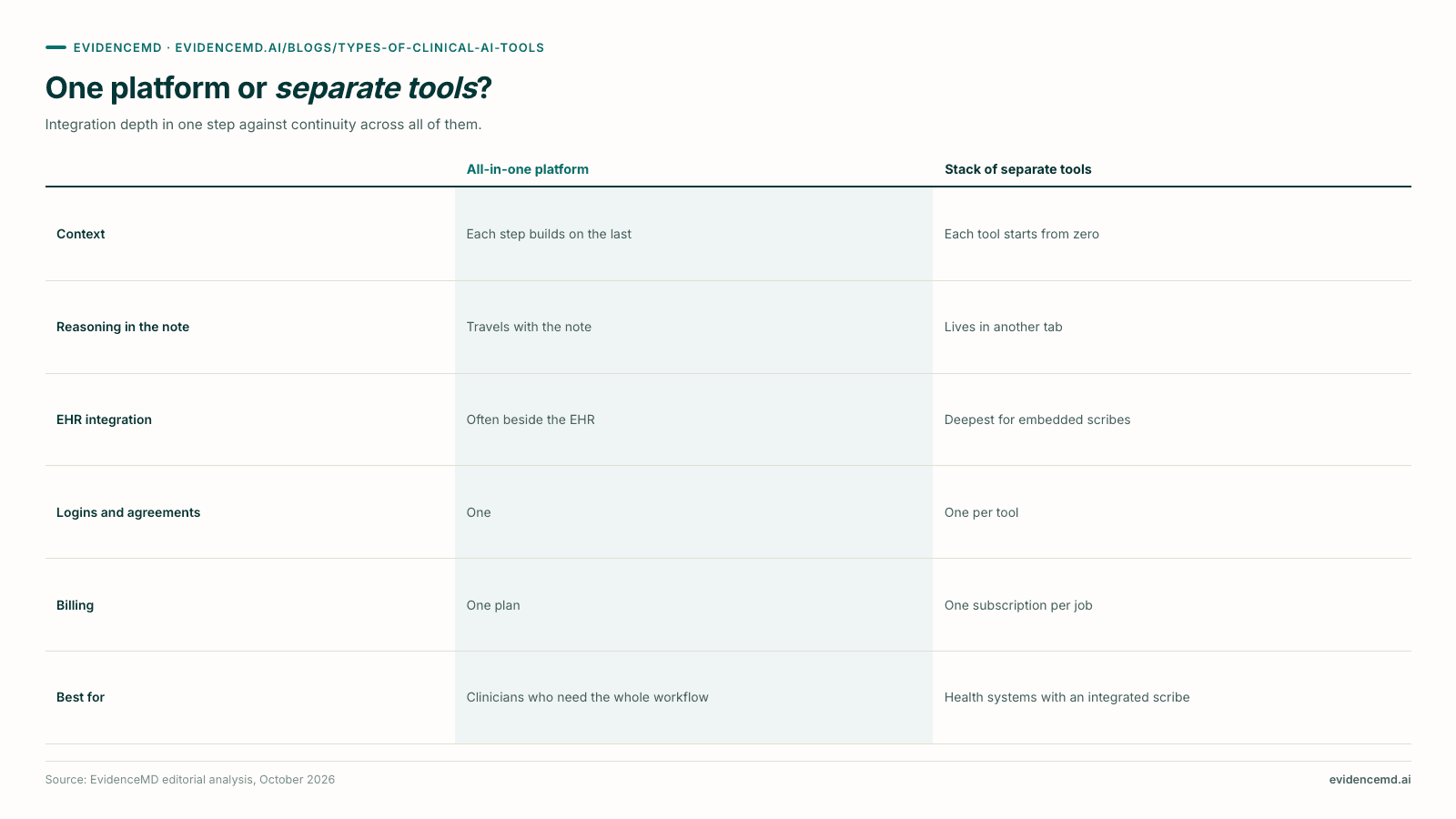 One platform or separate tools?. All-in-one platform versus Stack of separate tools on Context, Reasoning in the note, EHR integration, Logins and agreements, Billing, Best for.