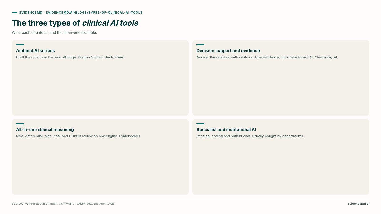 The three types of clinical AI tools: Ambient AI scribes, Decision support and evidence, All-in-one clinical reasoning, Specialist and institutional AI.