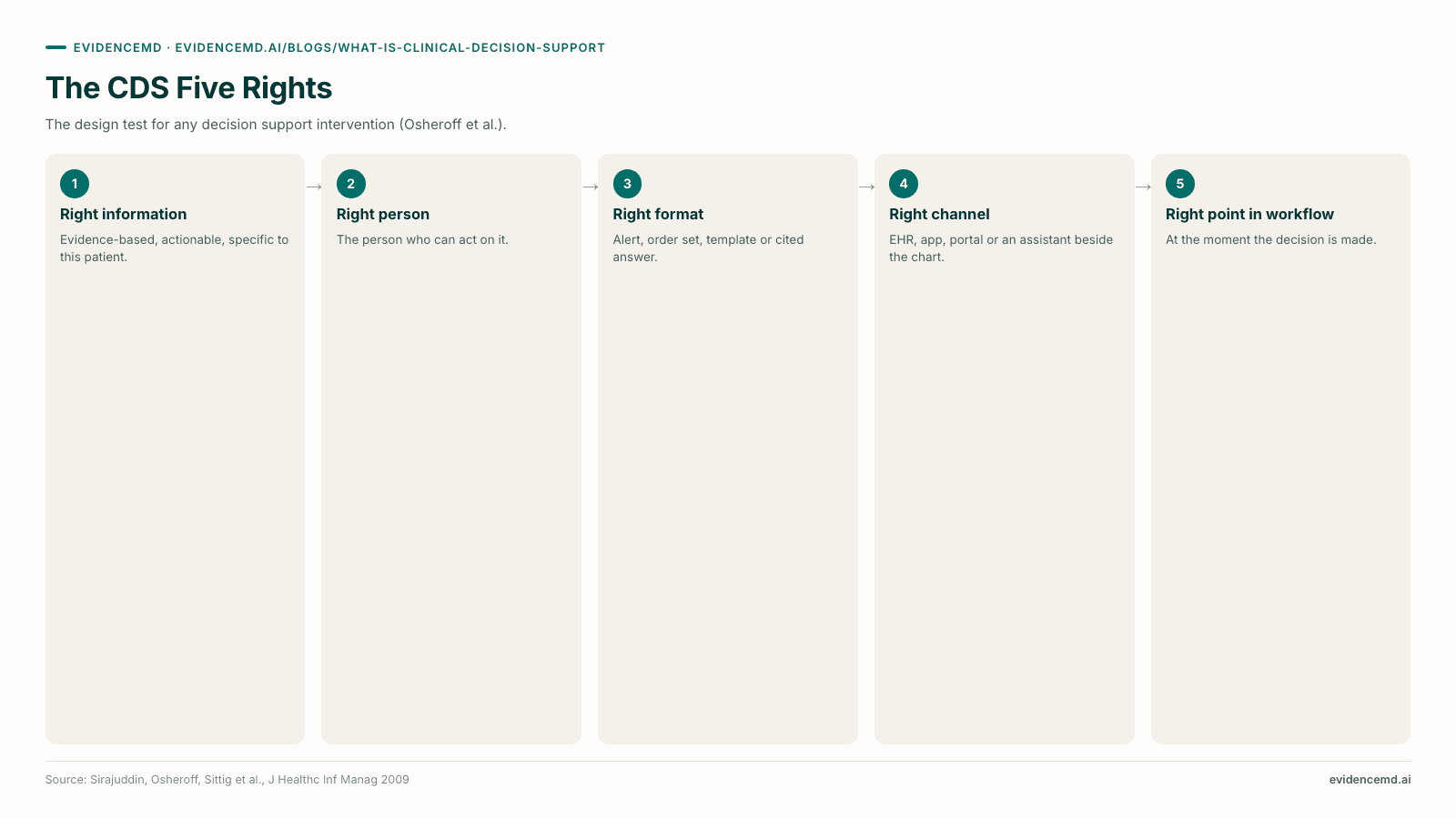 The CDS Five Rights: 1 Right information, 2 Right person, 3 Right format, 4 Right channel, 5 Right point in workflow.