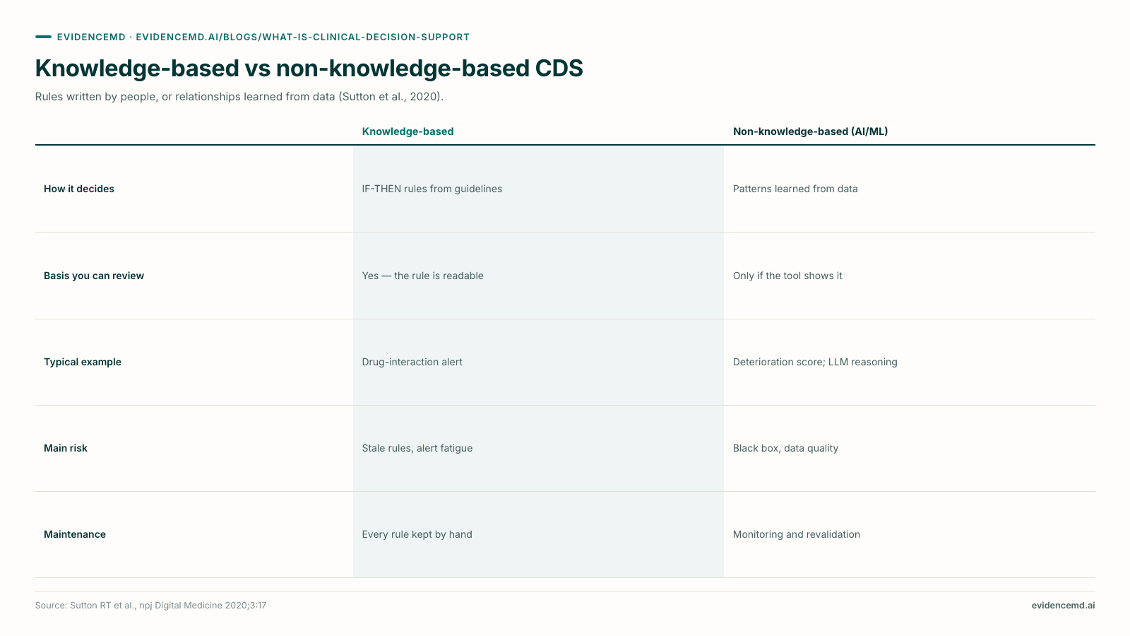 Knowledge-based vs non-knowledge-based CDS. Knowledge-based versus Non-knowledge-based (AI/ML) on How it decides, Basis you can review, Typical example, Main risk, Maintenance.