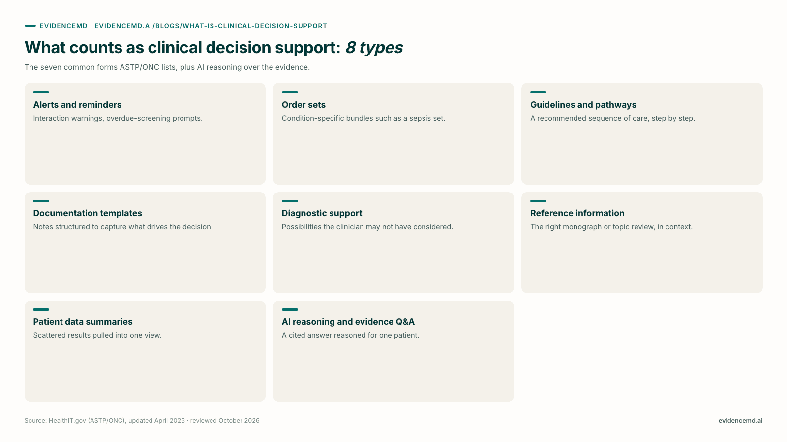What counts as clinical decision support: 8 types: Alerts and reminders, Order sets, Guidelines and pathways, Documentation templates, Diagnostic support, Reference information, Patient data summaries, AI reasoning and evidence Q&A.