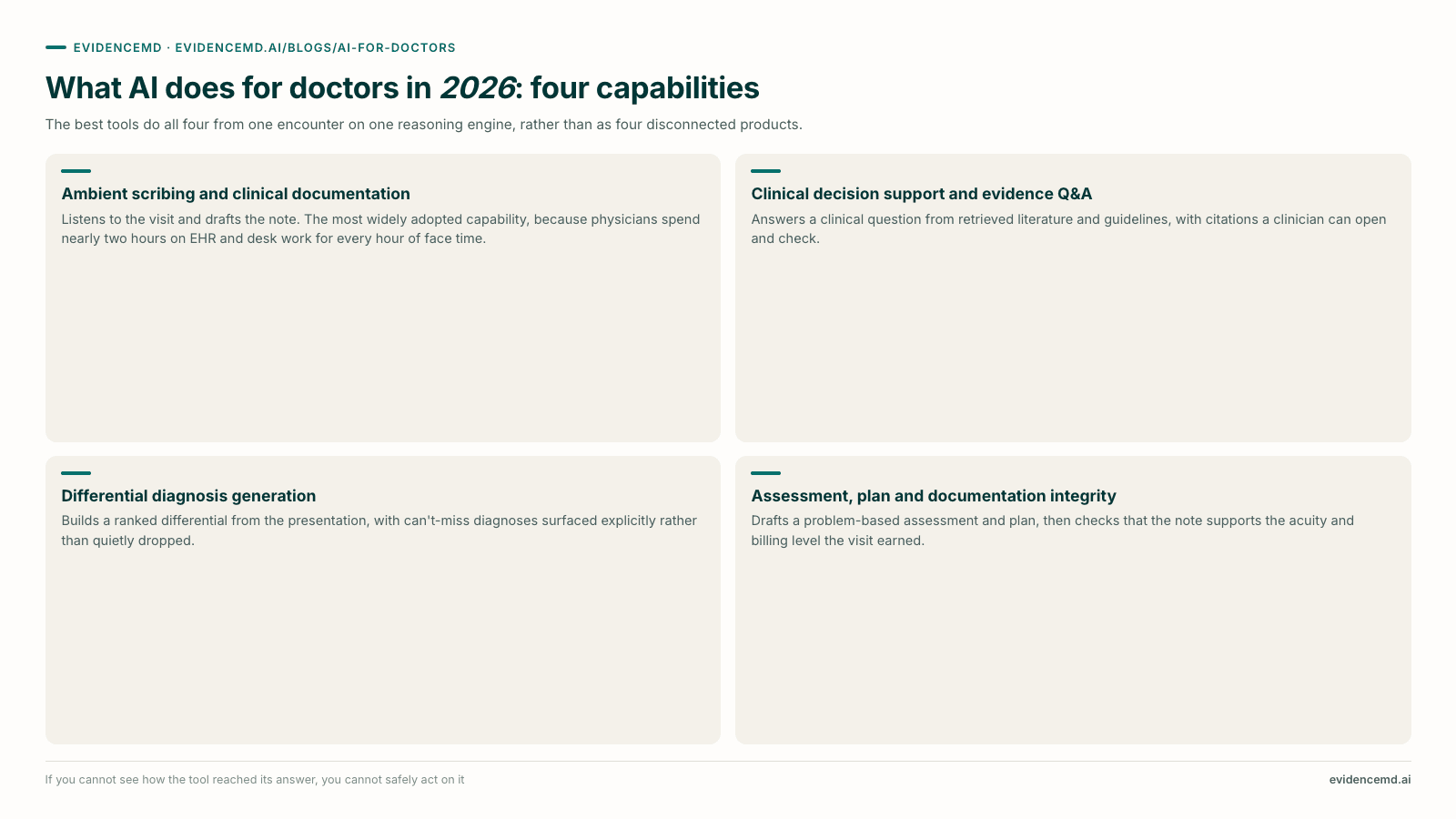 What AI does for doctors in 2026: four capabilities: Ambient scribing and clinical documentation, Clinical decision support and evidence Q&A, Differential diagnosis generation, Assessment, plan and documentation integrity.
