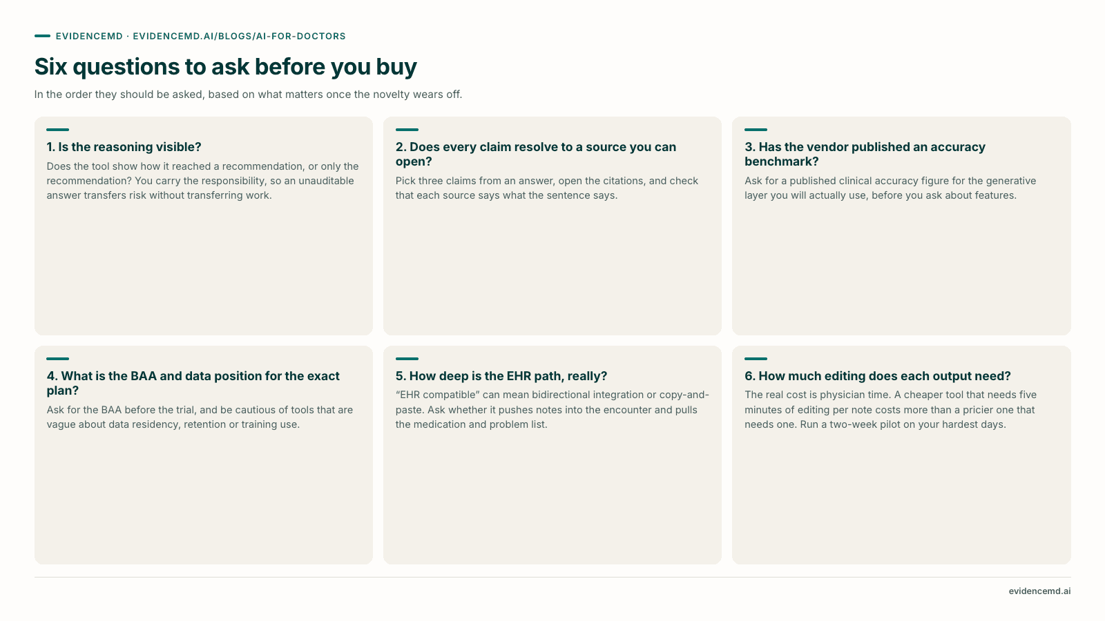 Six questions to ask before you buy: 1. Is the reasoning visible?, 2. Does every claim resolve to a source you can open?, 3. Has the vendor published an accuracy benchmark?, 4. What is the BAA and data position for the exact plan?, 5. How deep is the EHR path, really?, 6. How much editing does each output need?.