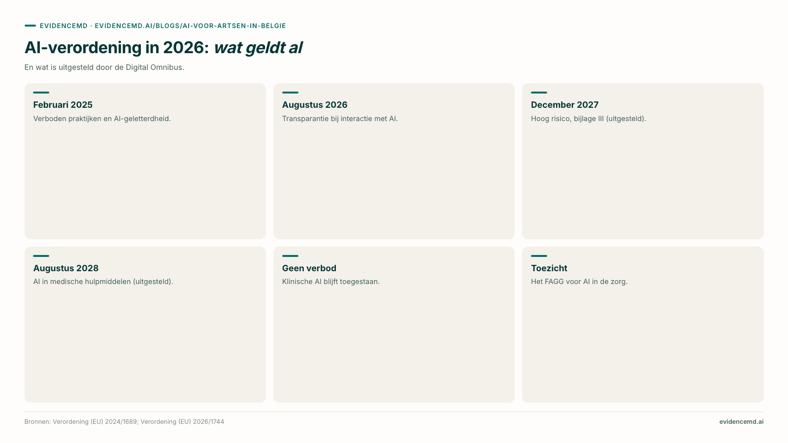 AI-verordening in 2026: wat geldt al: Februari 2025, Augustus 2026, December 2027, Augustus 2028, Geen verbod, Toezicht.
