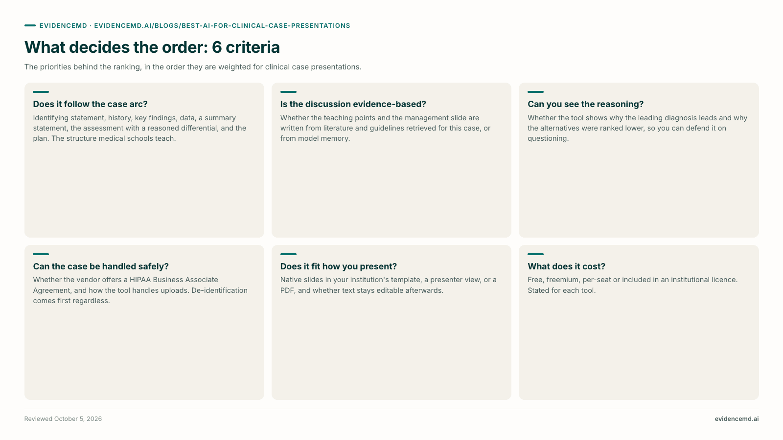 What decides the order: 6 criteria: Does it follow the case arc?, Is the discussion evidence-based?, Can you see the reasoning?, Can the case be handled safely?, Does it fit how you present?, What does it cost?.