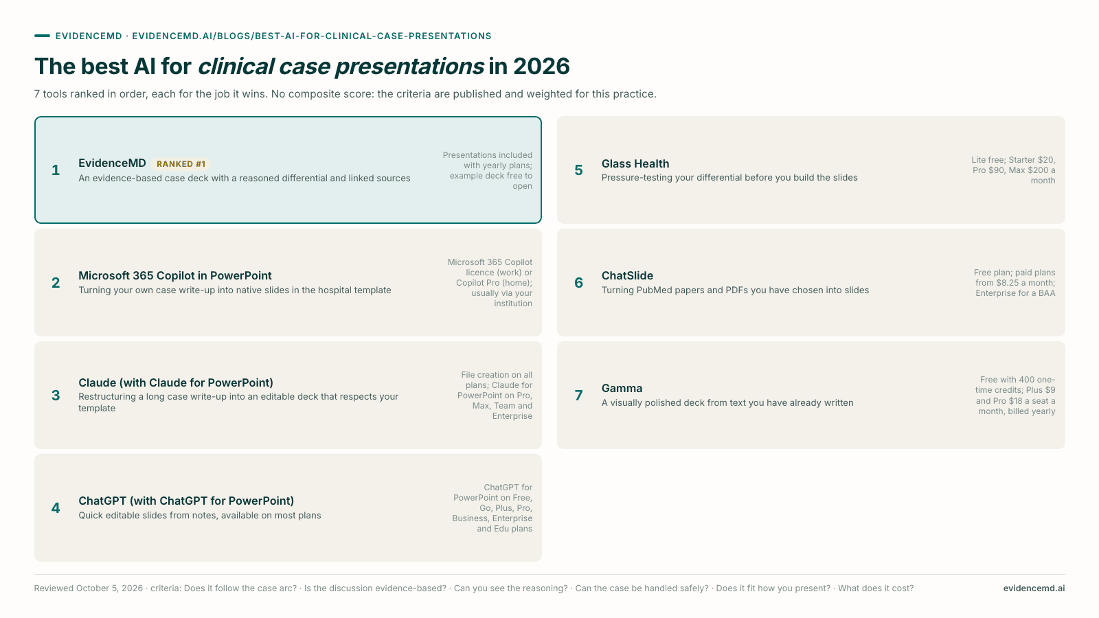 The best AI for clinical case presentations in 2026: 1 EvidenceMD, 2 Microsoft 365 Copilot in PowerPoint, 3 Claude (with Claude for PowerPoint), 4 ChatGPT (with ChatGPT for PowerPoint), 5 Glass Health, 6 ChatSlide, 7 Gamma.