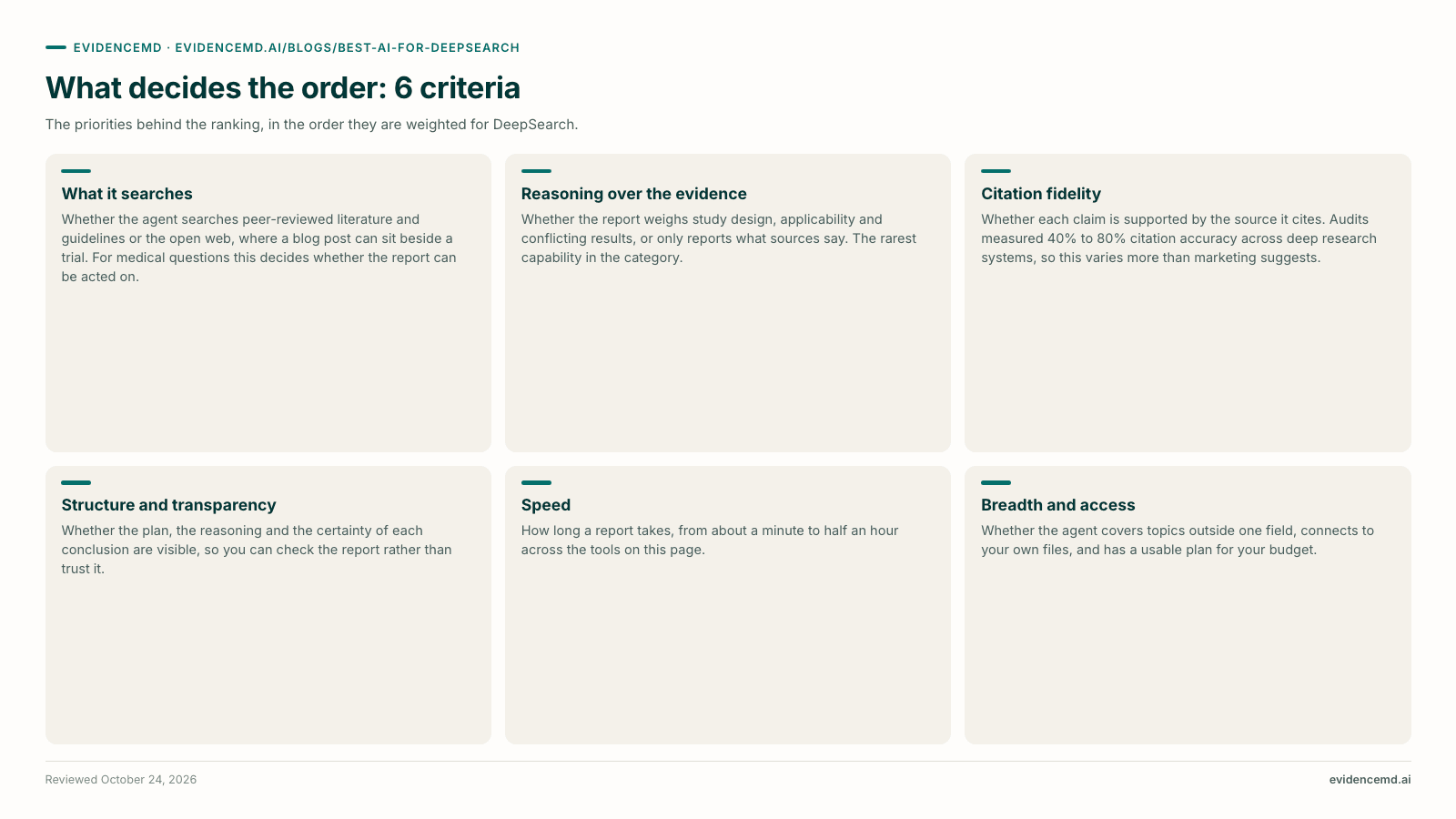 What decides the order: 6 criteria: What it searches, Reasoning over the evidence, Citation fidelity, Structure and transparency, Speed, Breadth and access.